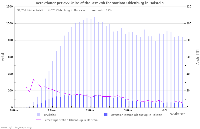 Grafer: Detektioner per avvikelse