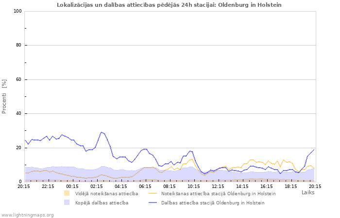 Grafiki: Lokalizācijas un dalības attiecības