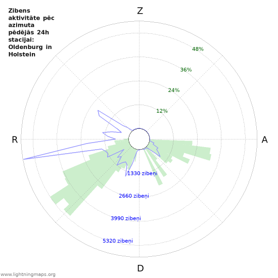 Grafiki: Zibens aktivitāte pēc azimuta