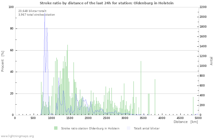 Grafer: Stroke ratio by distance