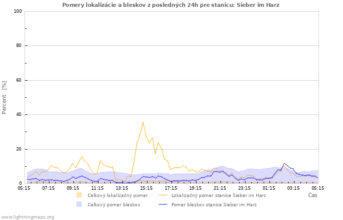 Grafy: Pomery lokalizácie a bleskov