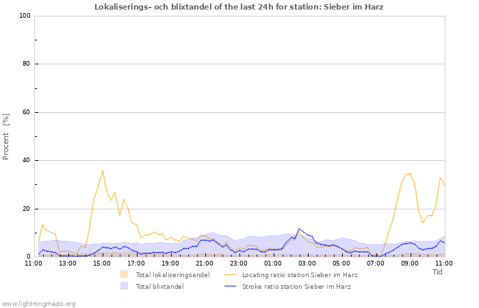 Grafer: Lokaliserings- och blixtandel