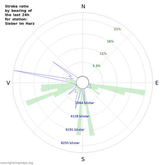 Grafer: Stroke ratio by bearing