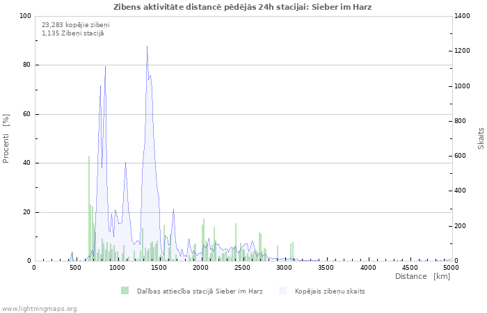 Grafiki: Zibens aktivitāte distancē