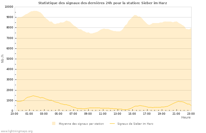 Graphes: Statistique des signaux