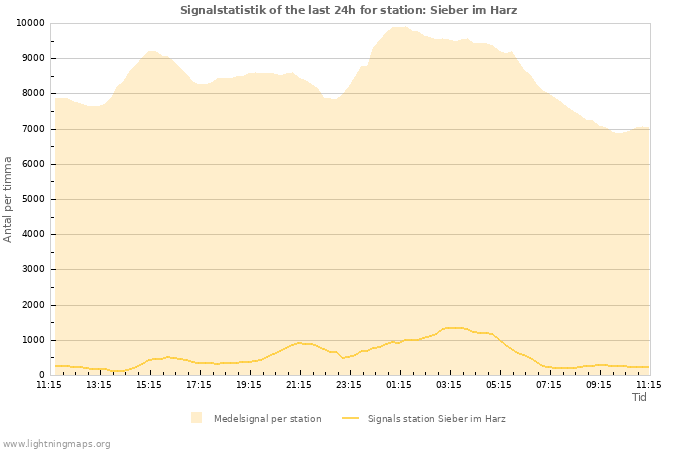 Grafer: Signalstatistik