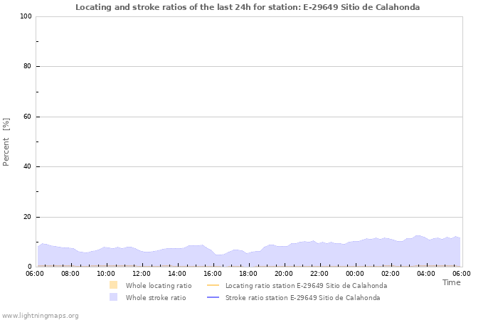 Graphs: Locating and stroke ratios