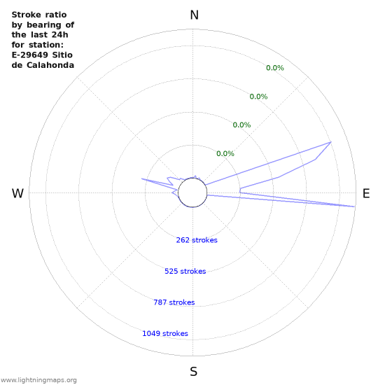 Graphs: Stroke ratio by bearing