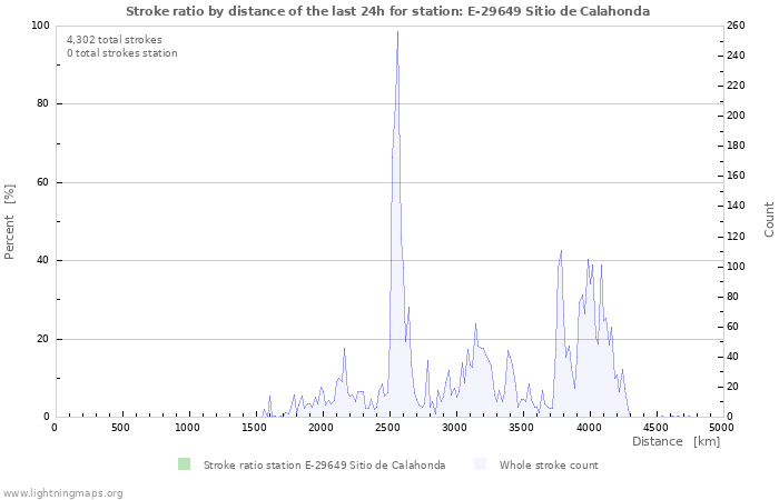 Graphs: Stroke ratio by distance