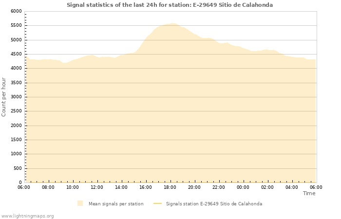Graphs: Signal statistics