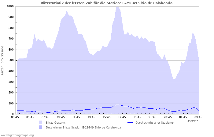 Diagramme: Blitzstatistik