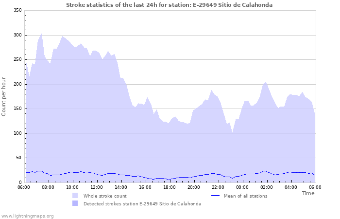 Graphs: Stroke statistics