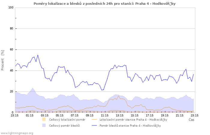 Grafy: Poměry lokalizace a blesků