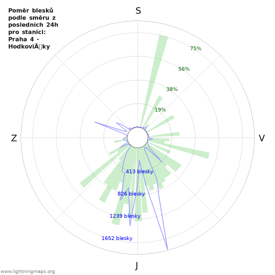 Grafy: Poměr blesků podle směru