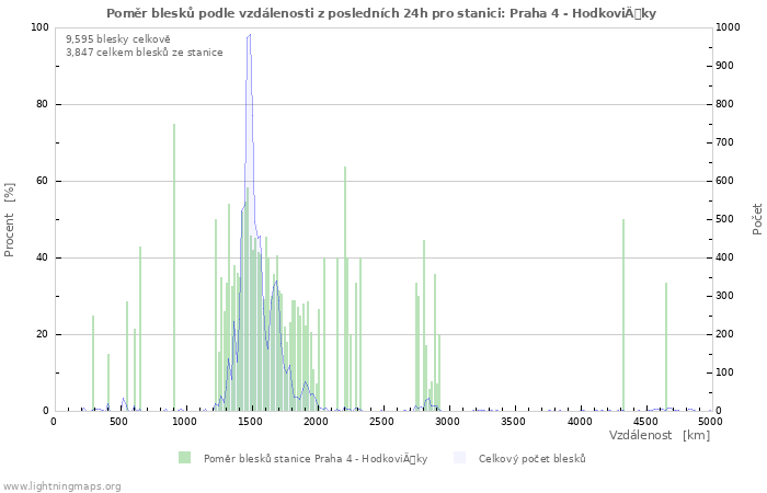 Grafy: Poměr blesků podle vzdálenosti