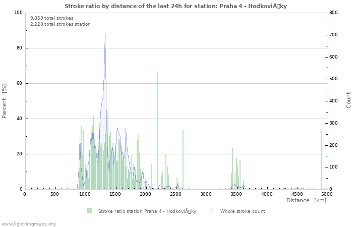 Graphs: Stroke ratio by distance