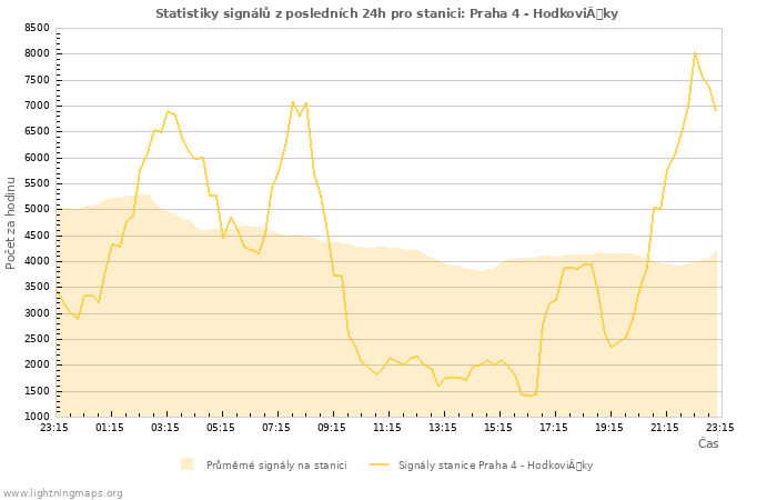 Grafy: Statistiky signálů