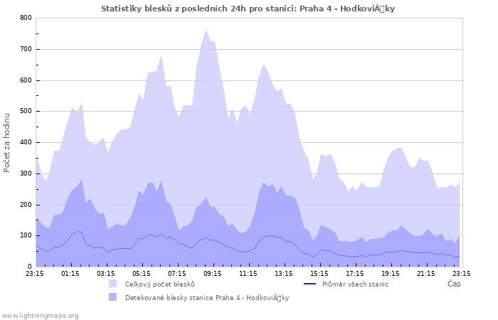 Grafy: Statistiky blesků