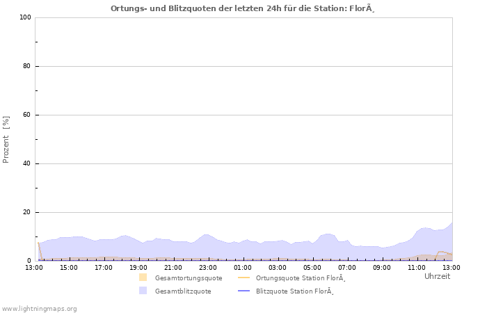 Diagramme: Ortungs- und Blitzquoten