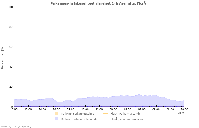 Graafit: Paikannus- ja iskusuhteet