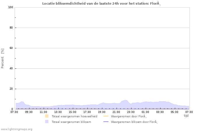 Grafieken: Locatie bliksemdichtheid