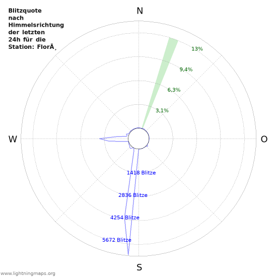 Diagramme: Blitzquote nach Himmelsrichtung