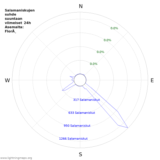 Graafit: Salamaniskujen suhde suuntaan