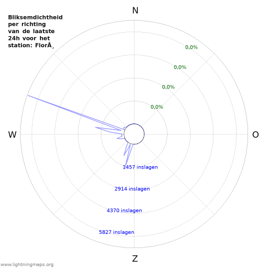 Grafieken: Bliksemdichtheid per richting