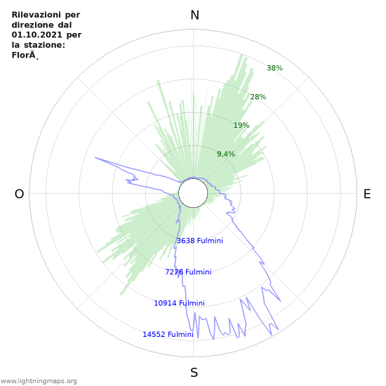 Grafico