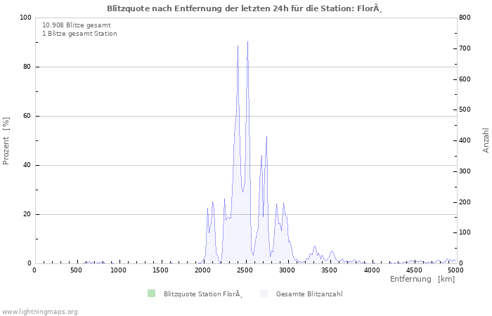 Diagramme: Blitzquote nach Entfernung