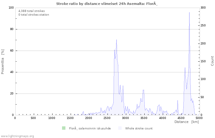 Graafit: Stroke ratio by distance
