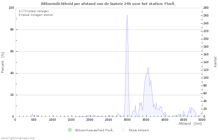 Grafieken: Bliksemdichtheid per afstand