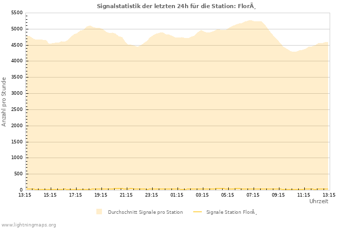 Diagramme: Signalstatistik