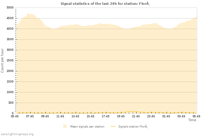 Graphs: Signal statistics