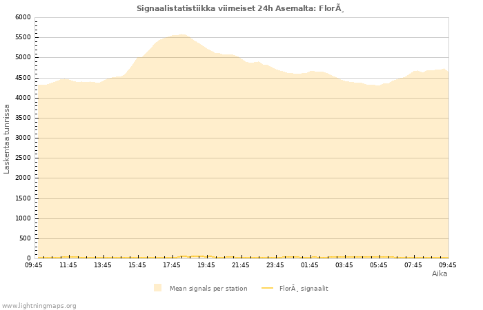 Graafit: Signaalistatistiikka