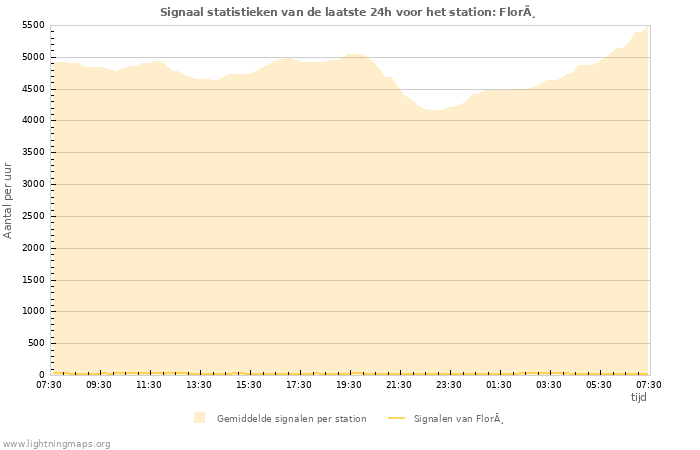 Grafieken: Signaal statistieken