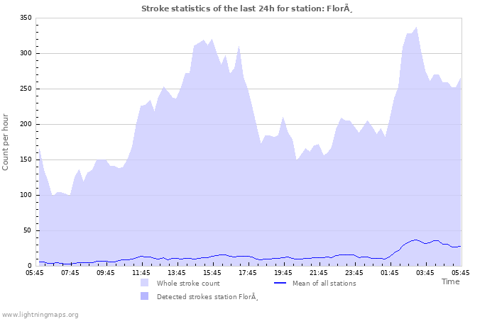 Graphs: Stroke statistics