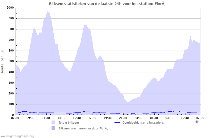 Grafieken: Bliksem statistieken
