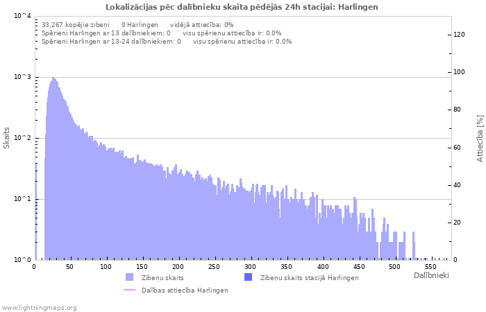 Grafiki: Lokalizācijas pēc dalībnieku skaita