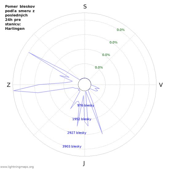 Grafy: Pomer bleskov podľa smeru