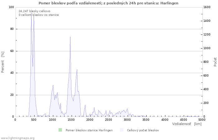 Grafy: Pomer bleskov podľa vzdialenosti;