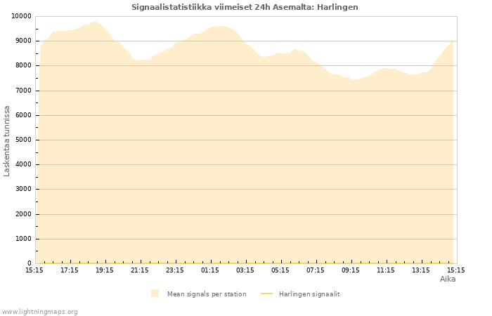 Graafit: Signaalistatistiikka