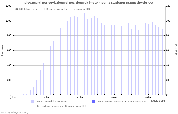 Grafico: Rilevamenti per deviazione di posizione