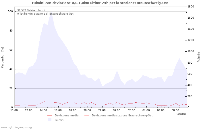 Grafico