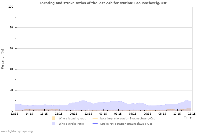 Grafikonok: Locating and stroke ratios