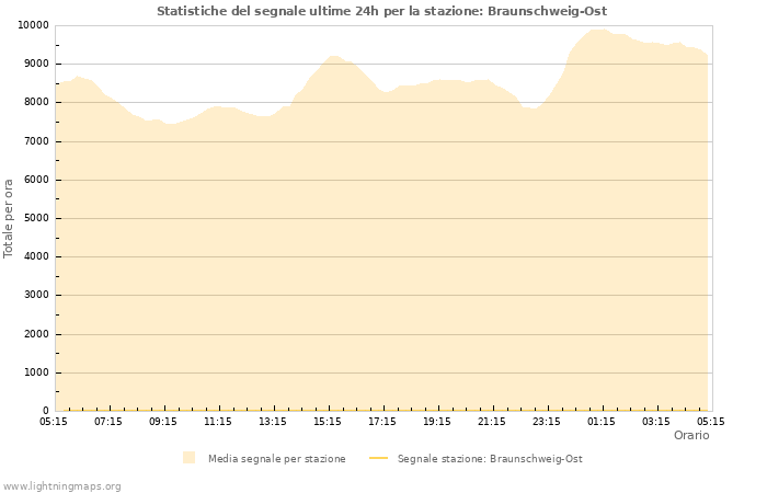 Grafico: Statistiche del segnale