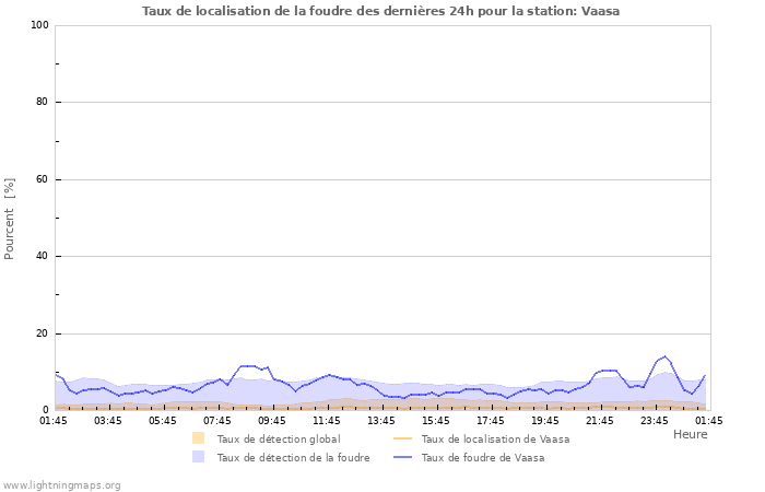 Graphes: Taux de localisation de la foudre