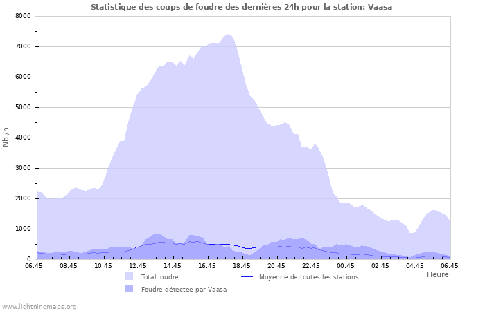 Graphes: Statistique des coups de foudre