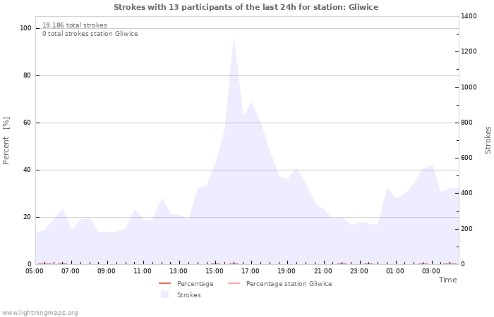 Graphs