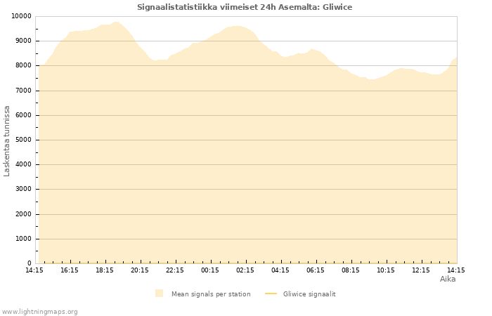 Graafit: Signaalistatistiikka